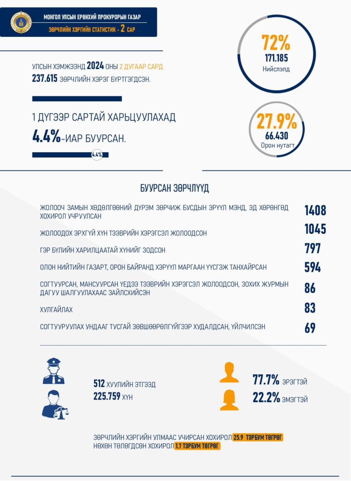 2024 3 сар Зөрчлийн тоон мэдээ зассан.jpg